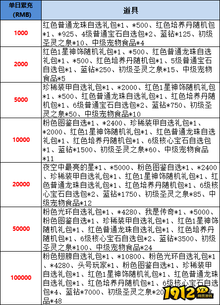 1912yx《星神纪元重置版》线下累充返利活动公告