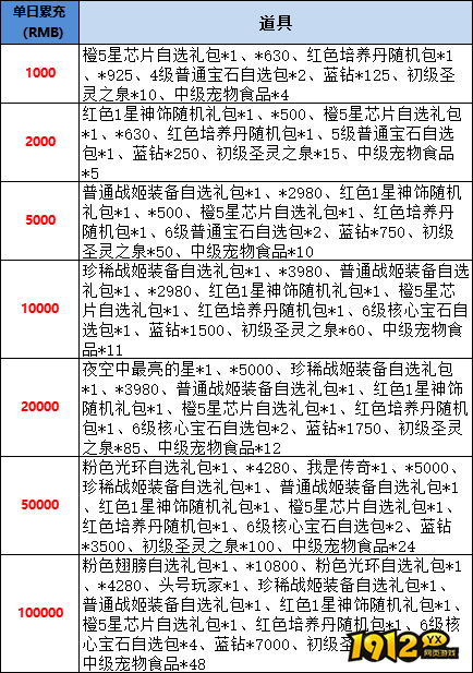 1912yx《星神纪元重置版》线下累充返利活动公告