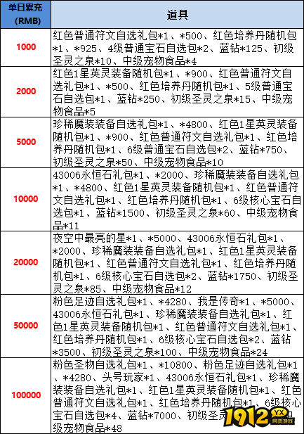 1912yx《星神纪元重置版》线下累充返利活动公告