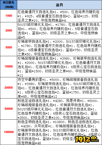 1912yx《星神纪元重置版》线下累充返利活动公告