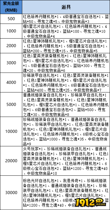 1912yx《星神纪元重置版》线下累充返利活动公告