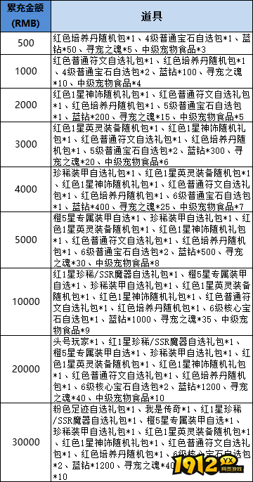 1912yx《星神纪元重置版》线下累充返利活动公告